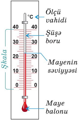 Otaq termometri