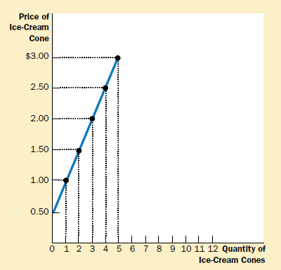 Because a higher price increases the quantity supplied, the supply curve slopes upward.