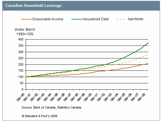 Kanada iqtisadiyyatı,Canada economy,Canadian household leverage
