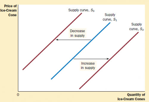 SHIFTS IN THE SUPPLY CURVE