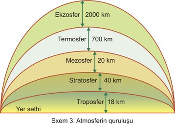 atmosferin qatları-ekzosfer,termosfer,mezosfer,stratosfer,troposfer